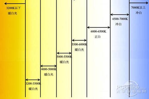 综合来看4000k到6000k之间是比较舒适的色温