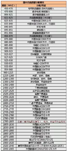 听说没有比这更全的无线通信频率分配表了