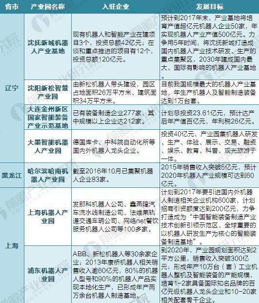 2018年中国65家机器人产业园布局与规划汇总盘点