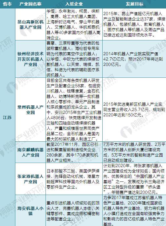 2018年中国65家机器人产业园布局与规划汇总盘点