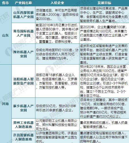 2018年中国65家机器人产业园布局与规划汇总盘点