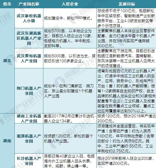 2018年中国65家机器人产业园布局与规划汇总盘点
