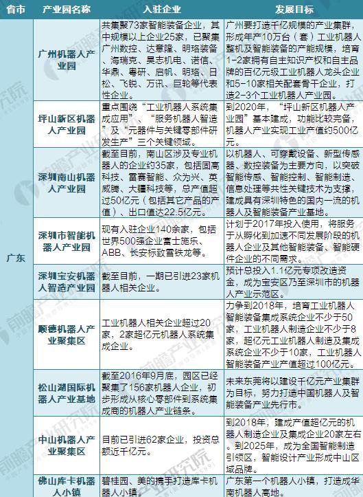 2018年中国65家机器人产业园布局与规划汇总盘点
