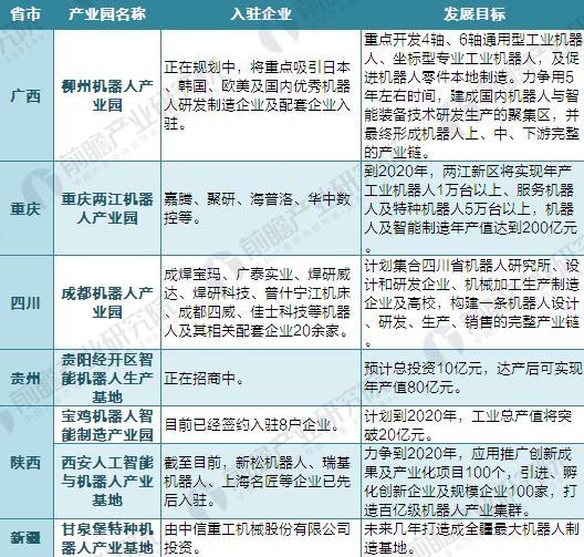2018年中国65家机器人产业园布局与规划汇总盘点