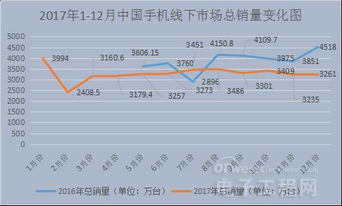 深度分析:2018年手机市场是红海还是蓝海?