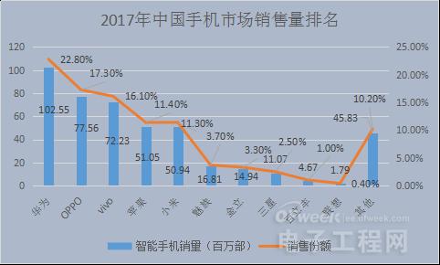 深度分析:2018年手机市场是红海还是蓝海?