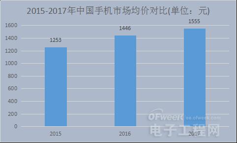 深度分析:2018年手机市场是红海还是蓝海?