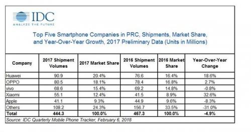 2017中国智能手机销量排行榜出炉,华为手机稳