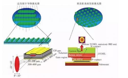 边发射激光器和面发射激光器vcsel