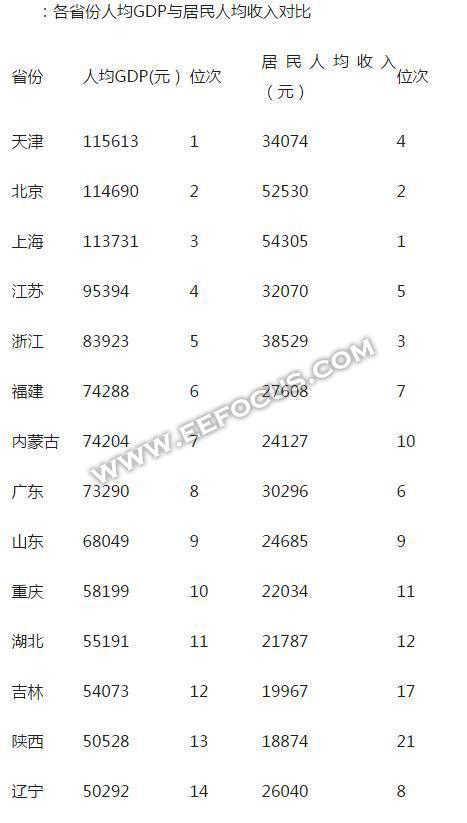 杭州人均gdp_2018年甘肃人均gdp(3)