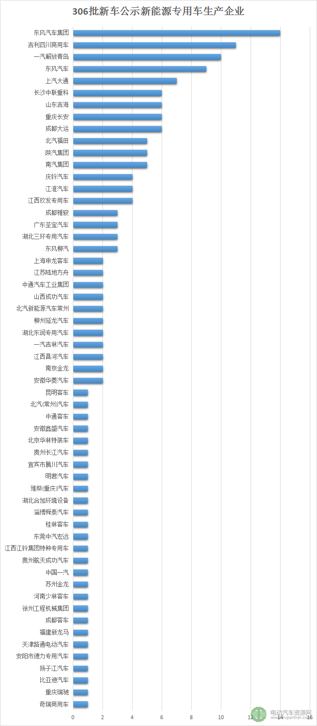 深度分析306批新车：磷酸铁锂与三元锂平分天下