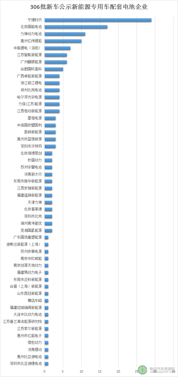 深度分析306批新车：磷酸铁锂与三元锂平分天下