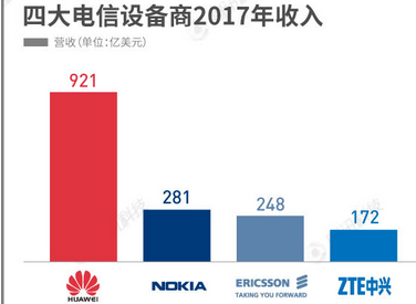 华为打败了爱立信,世界电信设备老大实力到底