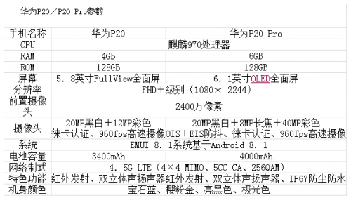 华为p20为何能打败苹果iphone x / 三星galaxy s9成新