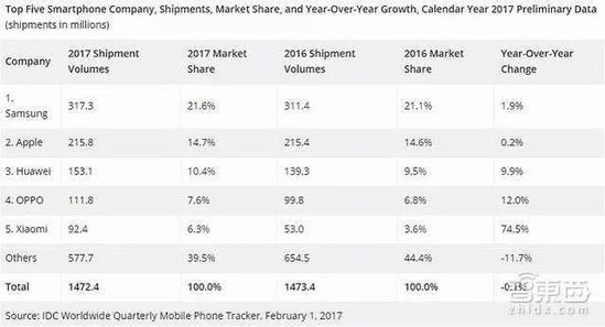 全球冰量_2015年全球笔记本电脑出货排名_全球手机出货量排名