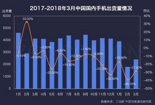 vivoX20成最热卖手机,华为成最受欢迎厂商