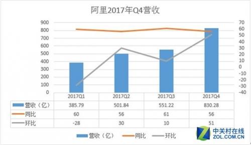 阿里第四财季营收