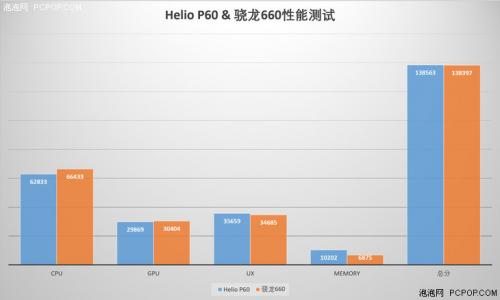 Helio P60\/骁龙660性能对比,联发科能否一战?