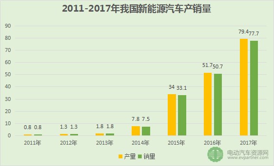 我国已经连续三年位居全球新能源汽车产销第一大国。2017年,全球新能源汽车总销量超过了142万辆,累计销售突破了340万辆。截至2017年底,我国新能源汽车累计销量达到180万辆,在全球累计销量中超过50%。无论是销量、增速还是全球市场份额,中国均为世界第一。 2.具体领域(乘用车、客车、专用车、充电桩、动力电池) 以上是从宏观角度介绍我国新能源汽车整体的发展水平,下面从具体几个重点领域进行介绍,包括乘用车、客车、专用车、充电桩、动力电池。 新能源乘用车方面。2017年,我国新能源乘用车销售57.8万台