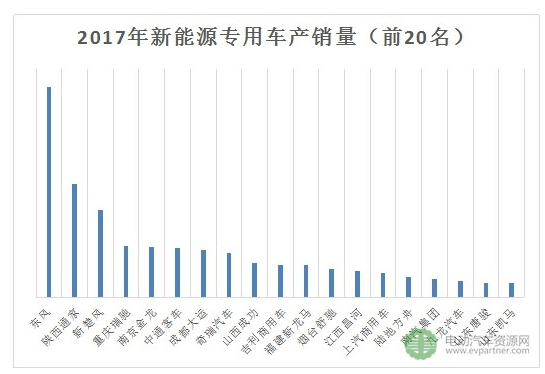 充电桩方面。截至2017年底,全国充电桩数量达45万个,公共充电设施已基本完成新国标升级,公共充电桩21万个,同比增长了51%。按172万辆的新能源汽车保有量计算,新能源汽车车桩比约为3.8:1。充电基础设施仍然是我们发展的短板。 动力电池方面。2017年我国新能源汽车(EV+PHEV)动力电池装机总电量约36.24GWh,相比2016年28GWh的数据,同比增长约29.4%。2017年动力电池装机量排名前十的企业分别是:宁德时代、比亚迪、沃特玛、国轩高科、比克动力、孚能、力神、国能、亿纬锂能、智航。