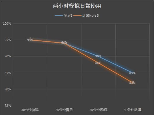 坚果3 VS 红米Note 5：千元全面屏的续航之战！