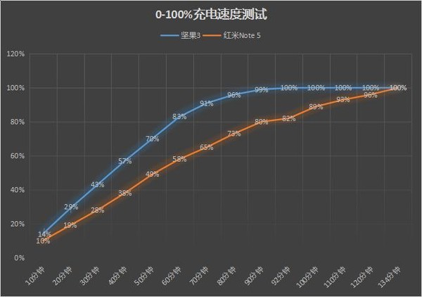 坚果3 VS 红米Note 5：千元全面屏的续航之战！