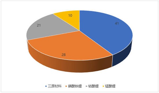 磷酸鐵鋰如何在三元材料崛起中，打通自身筋脈？