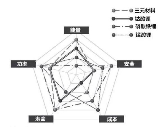 磷酸鐵鋰如何在三元材料崛起中，打通自身筋脈？