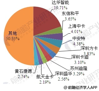 射频IC卡市场进入成熟期 行业竞争较为激烈