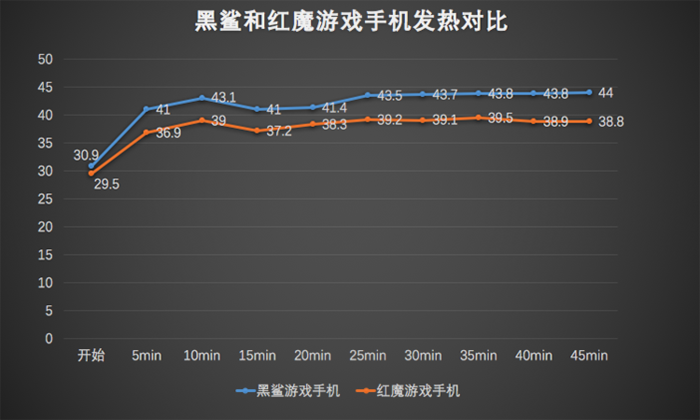 魔游戏手机详细对比评测,不仅是骁龙835\/845的