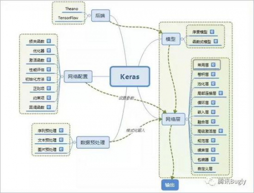 深度学习框架比较,caffe/tensorflow keras有何不同?