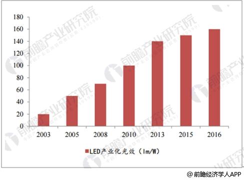 中国LED照明市场前景分析 智能照明乃大势所趋