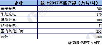 2018年中国LED芯片全球占比持续上升