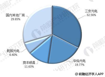 2018年中国LED芯片全球占比持续上升