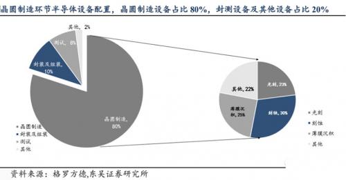 半导体设备垄断程度高，国产化困难重重