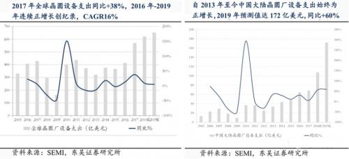 半导体设备垄断程度高，国产化困难重重