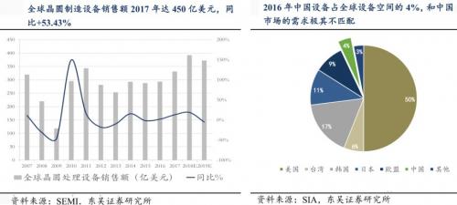 半导体设备垄断程度高，国产化困难重重