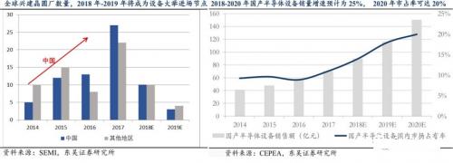 半导体设备垄断程度高，国产化困难重重