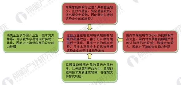 认知和普及程度远远不够 智能照明市场尚未成型