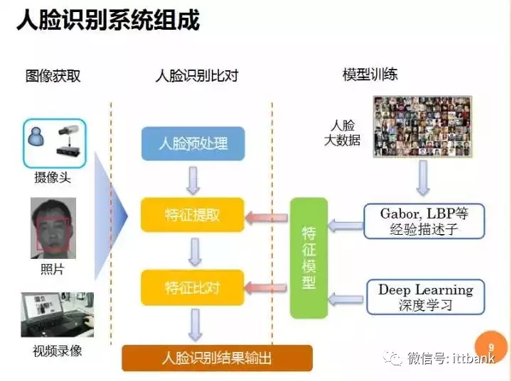 离线人脸识别能否与在线相比,离线人脸识别的应用价值与前景展望  第1张