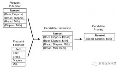 人工智能算法最全汇总之Apriori算法