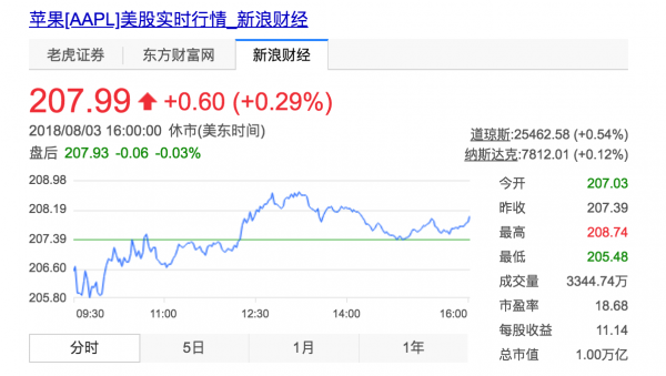 为何苹果市值破万亿,主打低价的企业全陷在泥