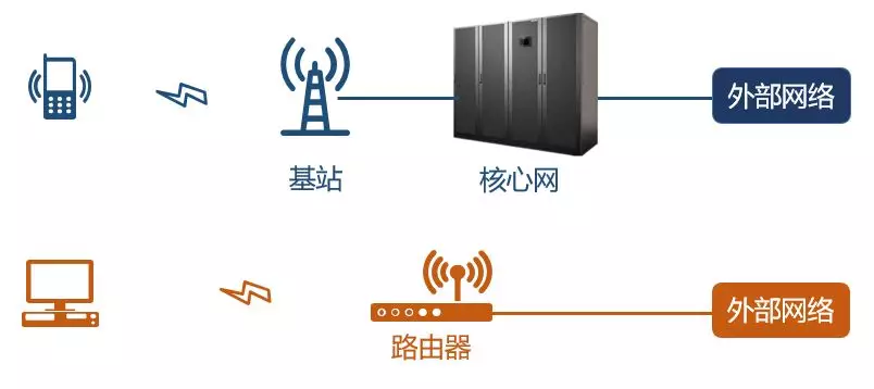 什么是核心网为何这么难