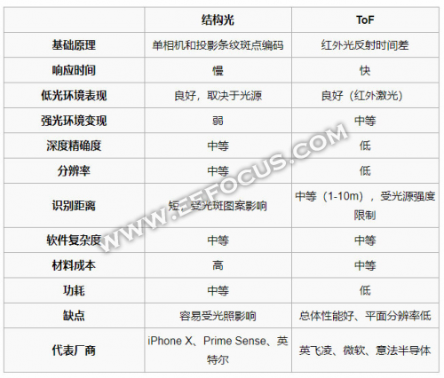 tof技术的工作距离有明显优势