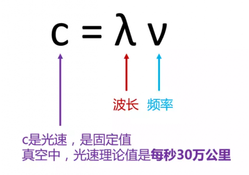 上面这个公式,这是物理学的基本公式,光速=波长×频率