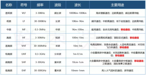 — 毫 米 波    请允许我再发一遍刚才那个频率对照表
