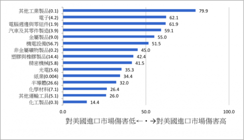 中美贸易战再来,哪些产业最惨?