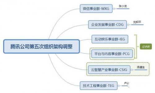 回顾腾讯三次架构调整,六年一次应验了?