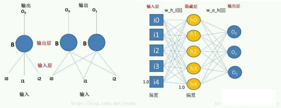 图一,人工神经网络单层/多层感知器