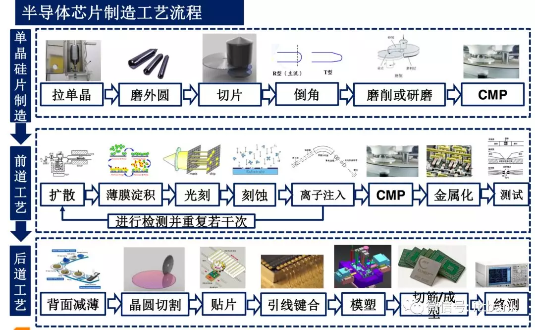 正文                           ic制造工艺流程    在ic制造过程中